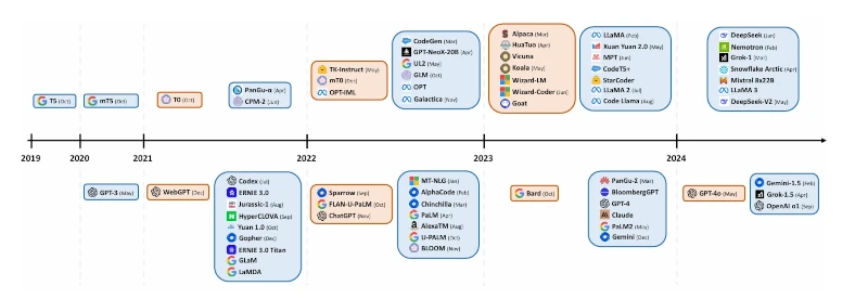 Rilis LLM berdasarkan tahun: blue = pre-trained models, orange = instruction-tuned. Setengah bagian atas menunjukkan open-source model, setengah bagian bawah berisi closed-source model. Sumber: https://arxiv.org/abs/2307.06435