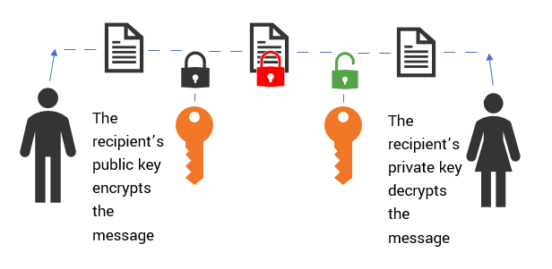 Public Key Cryptography