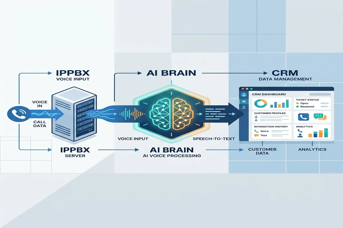 Otomatisasi Call Center IPPBX (Asterisk) ke CRM Menggunakan AI & n8n