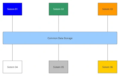 Common Data Format System Integration