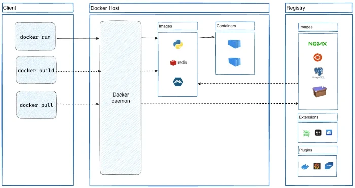 Docker architecture with images, containers, and a Docker Engine