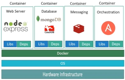 Docker container with an application and its dependencies