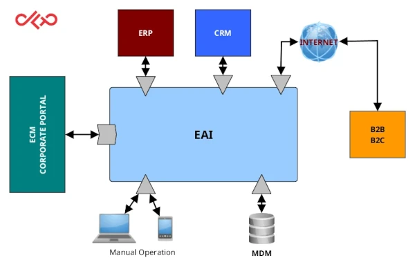 Enterprise Application Integrator