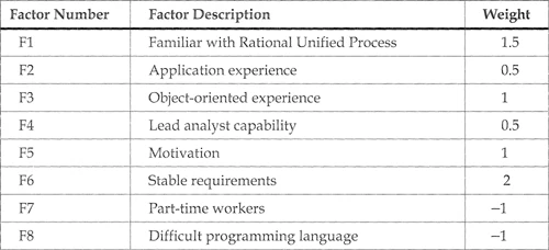 Table Environmental Factors for Team and Weights