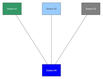 Horizontal System Integration