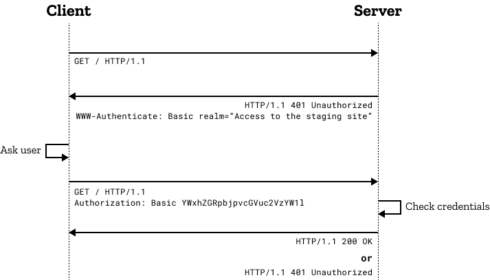 HTTP Basic Authentication