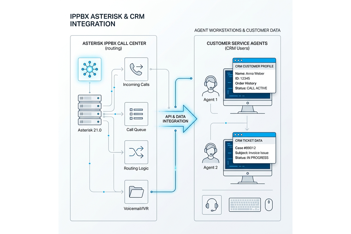 Ilustrasi Integrasi IPPBX dan CRM untuk Call Center