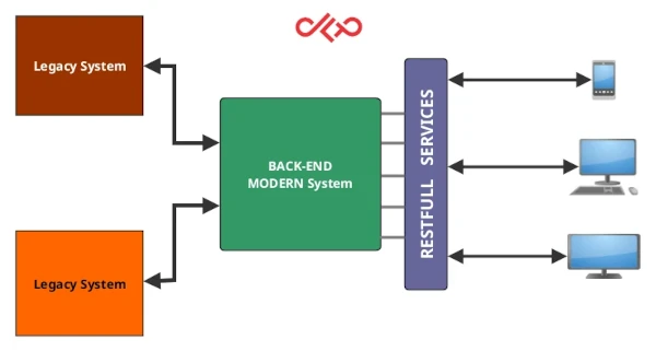 Legacy System Integrator