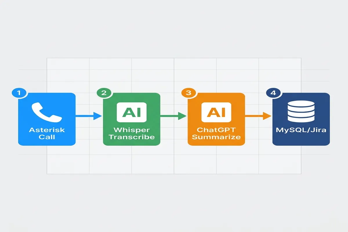 Ilustrasi Workflow Otomatisasi n8n dari Asterisk ke AI hingga Database MySQL/Jira