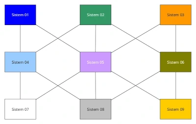 Point to Point System Integration