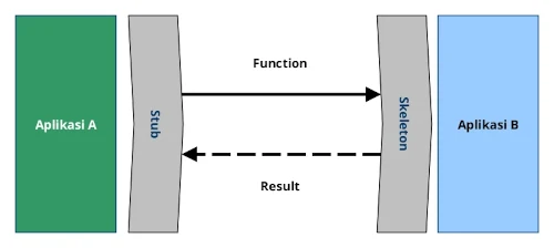 Remote Procedure Invocation Style