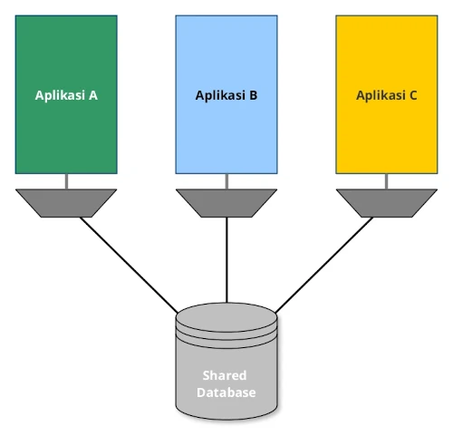 Shared Database Style