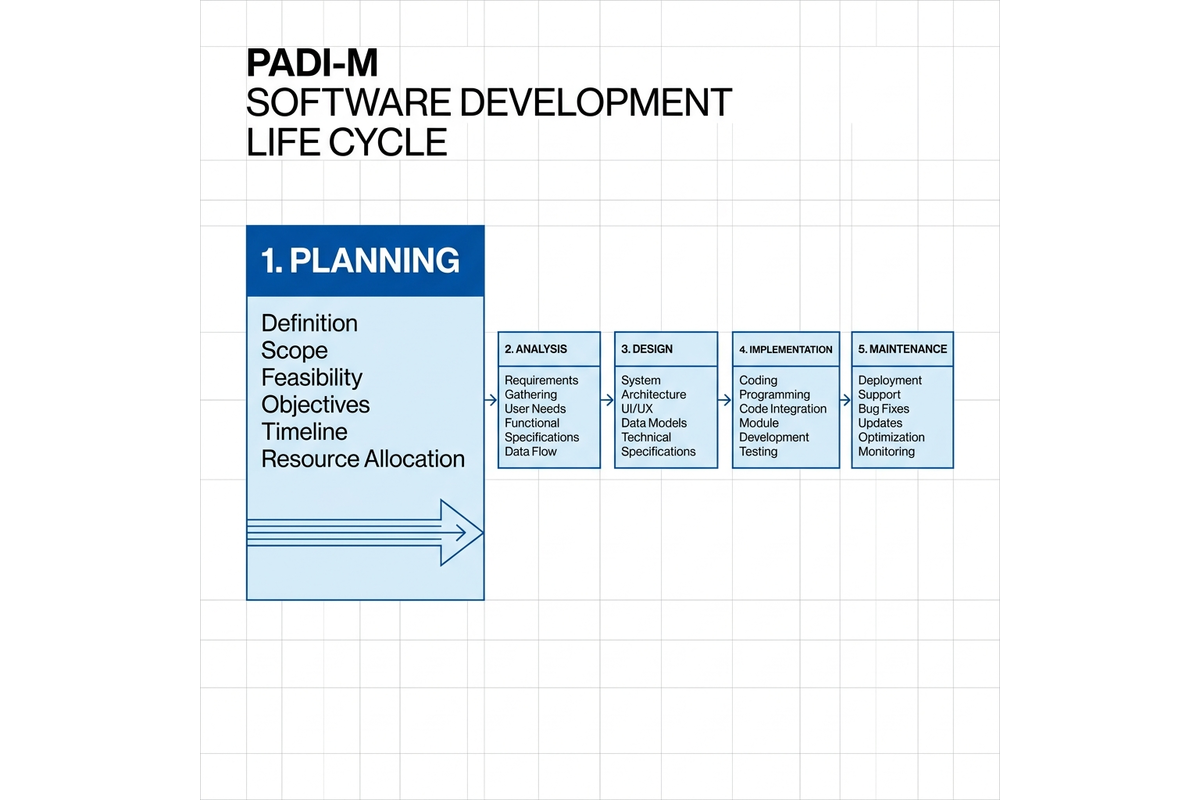 Mengapa Perencanaan Sistem (Planning) Lebih Penting daripada Menulis Kode (Coding)