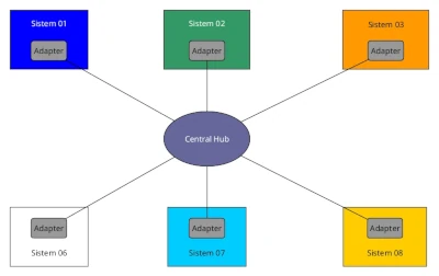 Hub-and-Spoke System Integration